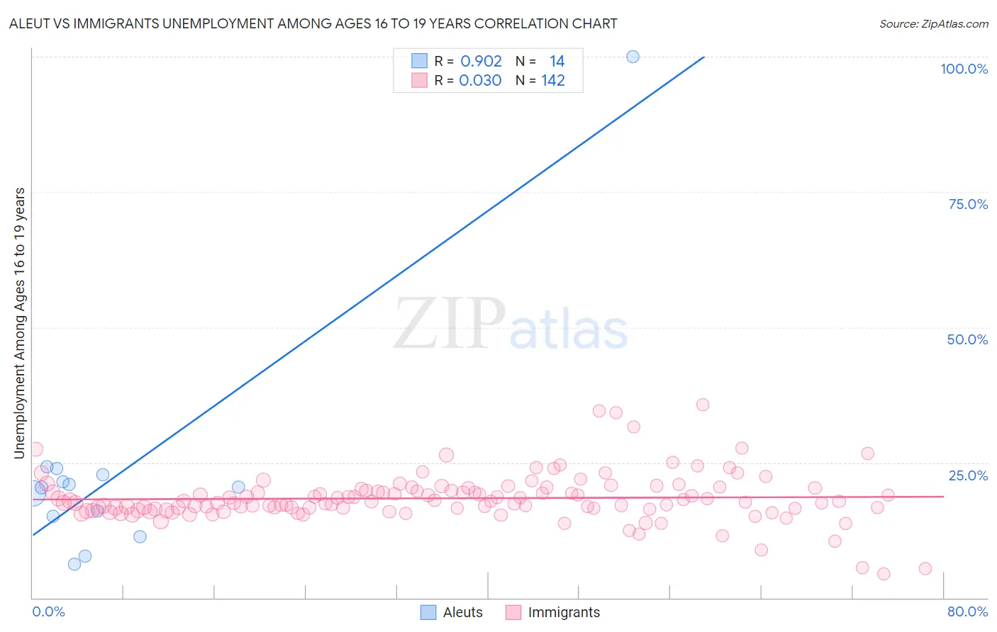 Aleut vs Immigrants Unemployment Among Ages 16 to 19 years