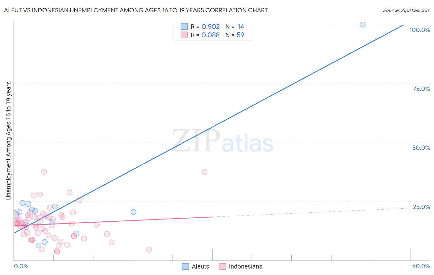 Aleut vs Indonesian Unemployment Among Ages 16 to 19 years
