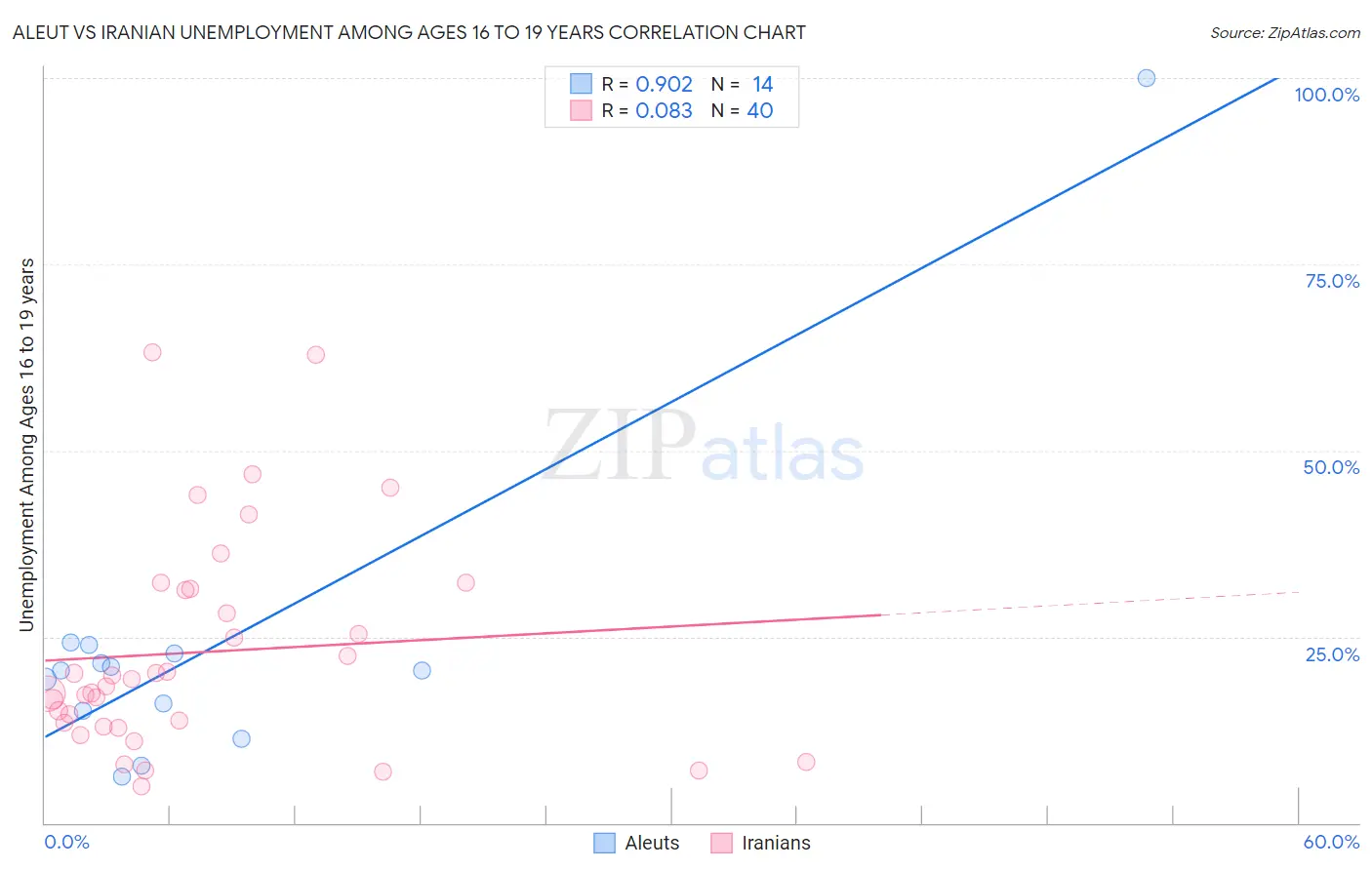 Aleut vs Iranian Unemployment Among Ages 16 to 19 years