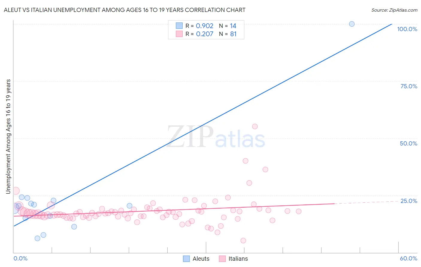 Aleut vs Italian Unemployment Among Ages 16 to 19 years