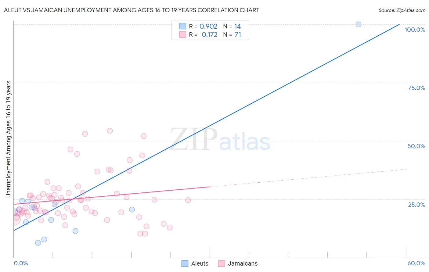 Aleut vs Jamaican Unemployment Among Ages 16 to 19 years