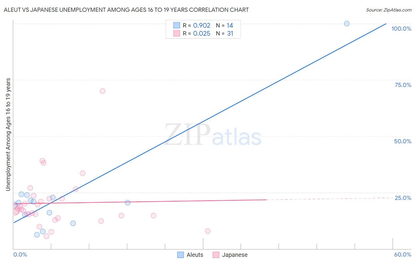 Aleut vs Japanese Unemployment Among Ages 16 to 19 years