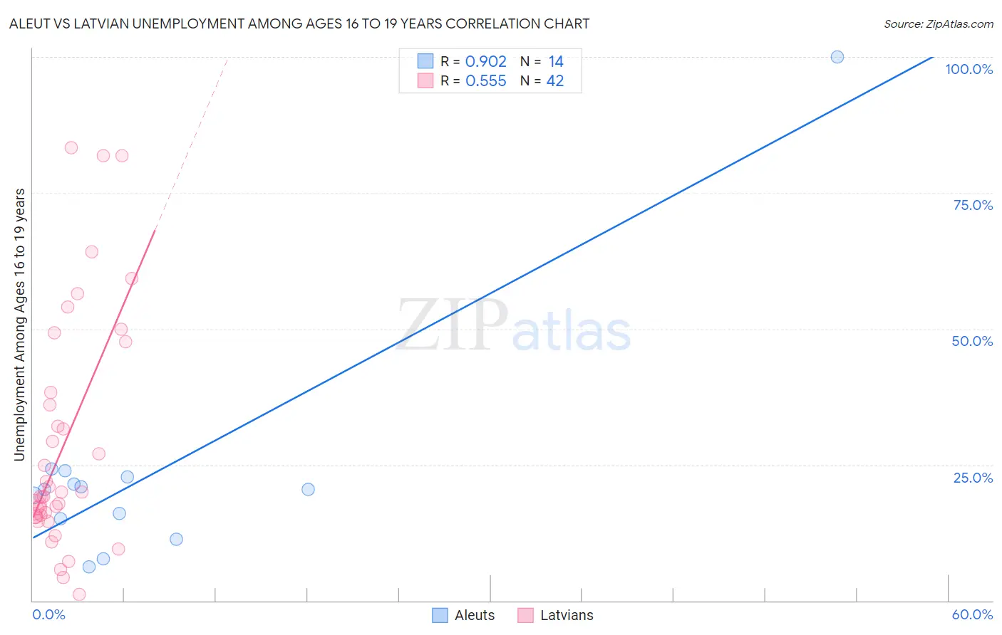 Aleut vs Latvian Unemployment Among Ages 16 to 19 years
