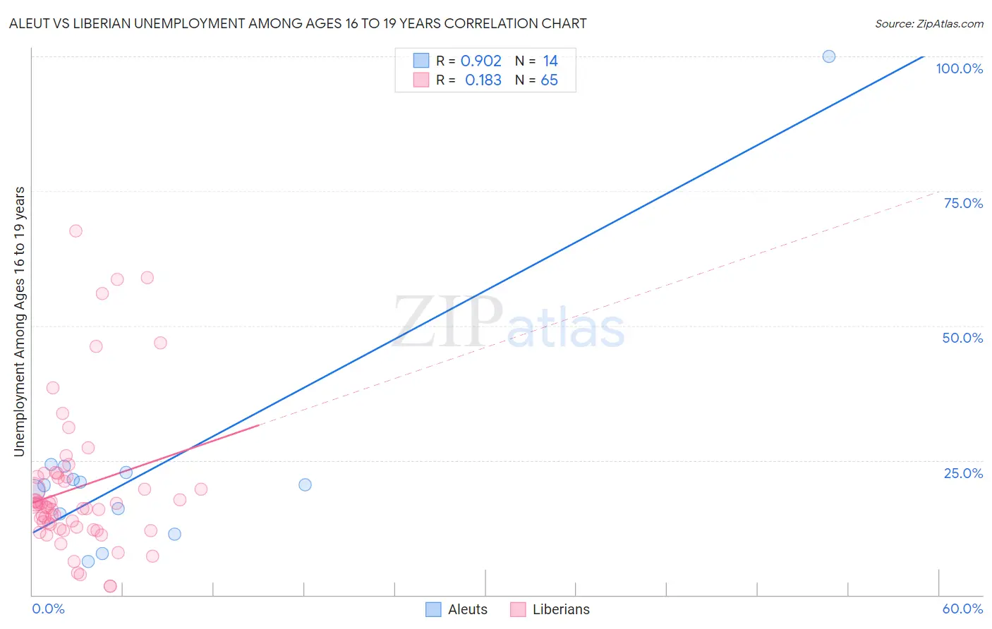 Aleut vs Liberian Unemployment Among Ages 16 to 19 years