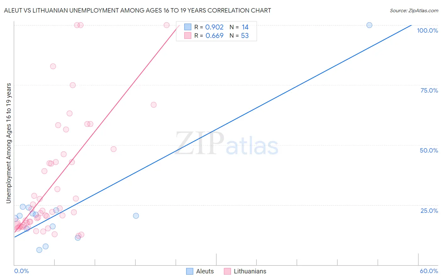 Aleut vs Lithuanian Unemployment Among Ages 16 to 19 years