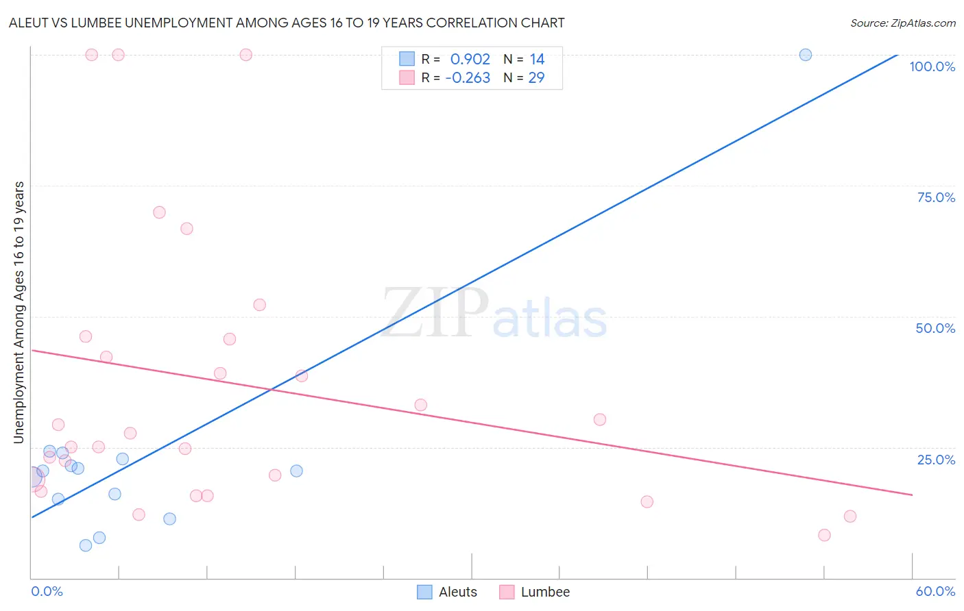 Aleut vs Lumbee Unemployment Among Ages 16 to 19 years