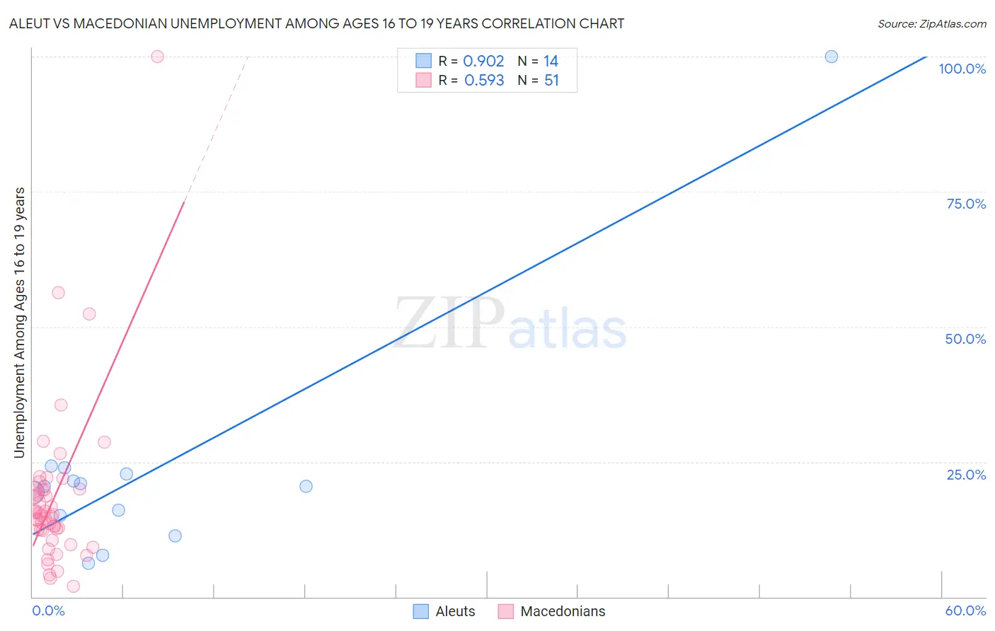 Aleut vs Macedonian Unemployment Among Ages 16 to 19 years