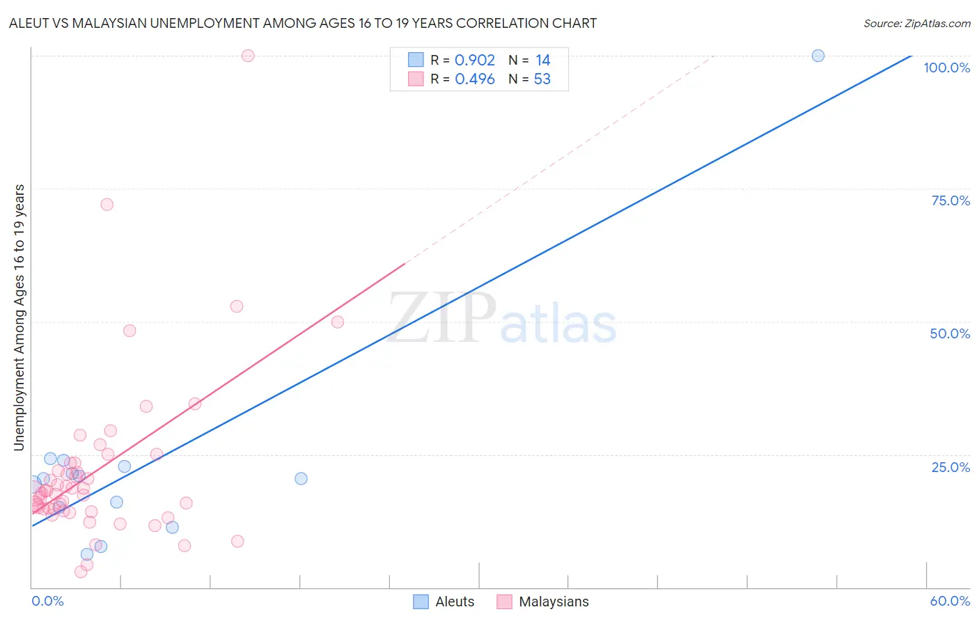 Aleut vs Malaysian Unemployment Among Ages 16 to 19 years