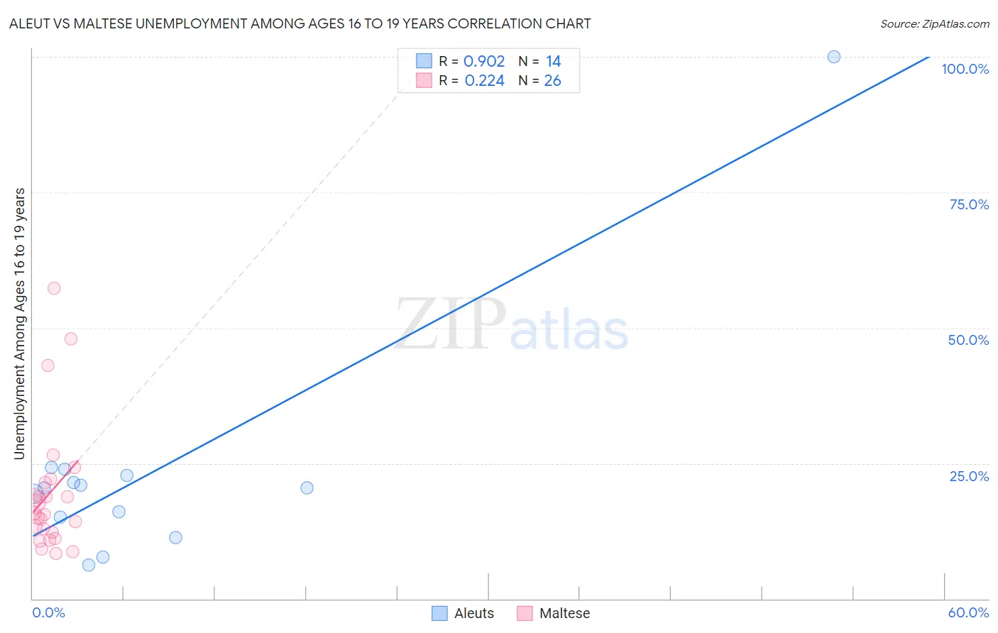 Aleut vs Maltese Unemployment Among Ages 16 to 19 years