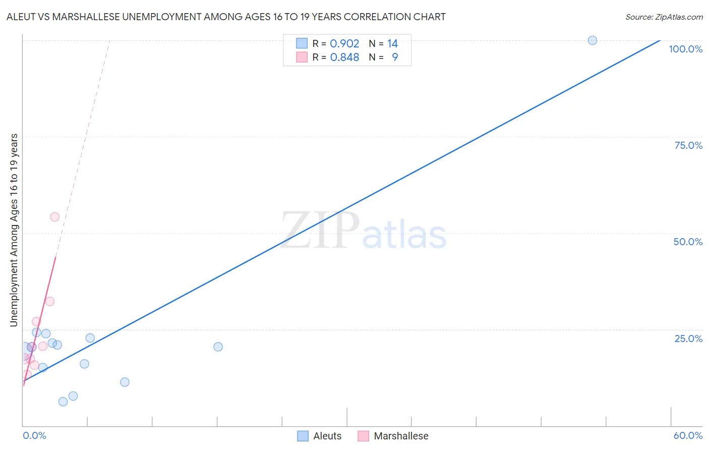 Aleut vs Marshallese Unemployment Among Ages 16 to 19 years