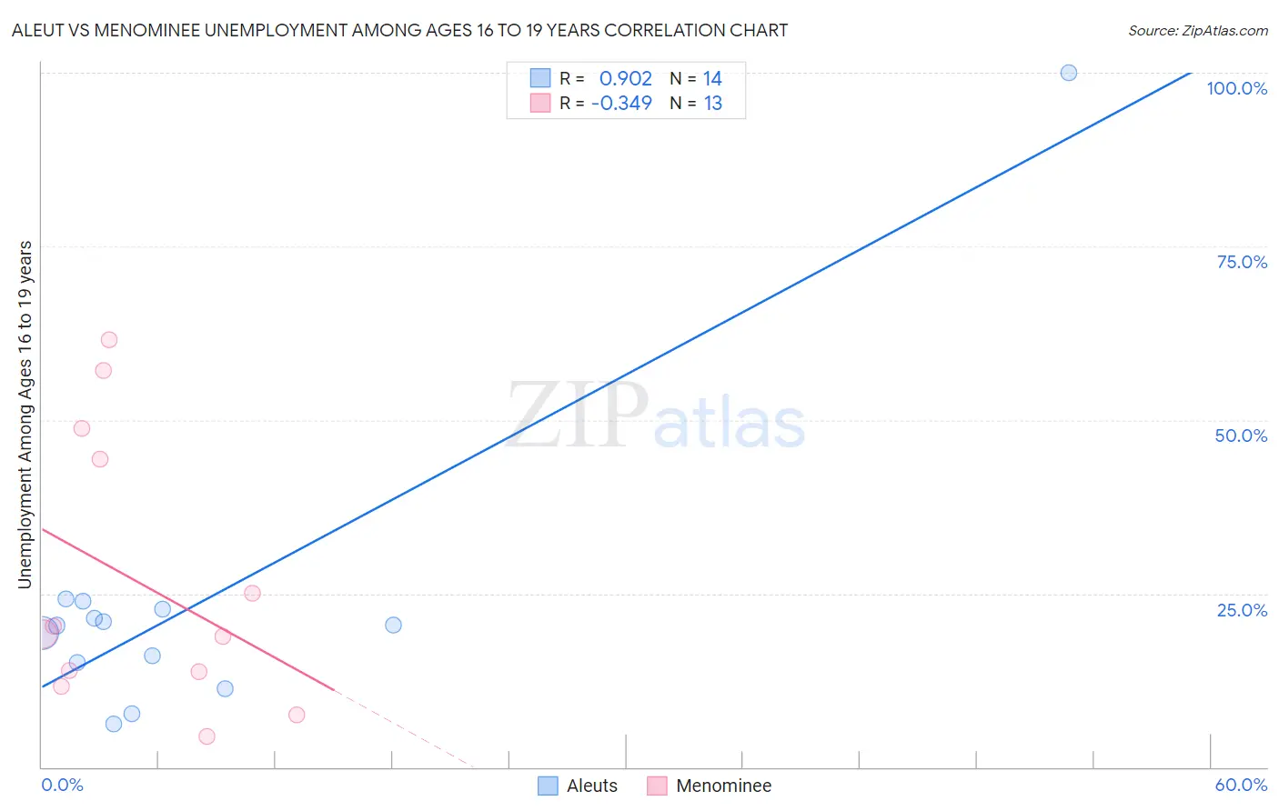 Aleut vs Menominee Unemployment Among Ages 16 to 19 years