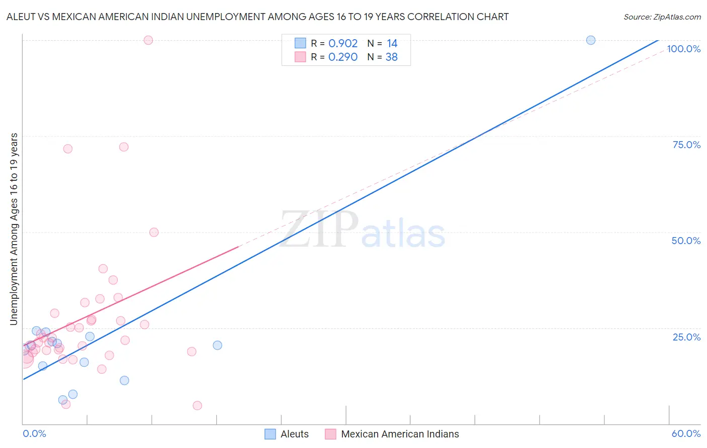 Aleut vs Mexican American Indian Unemployment Among Ages 16 to 19 years