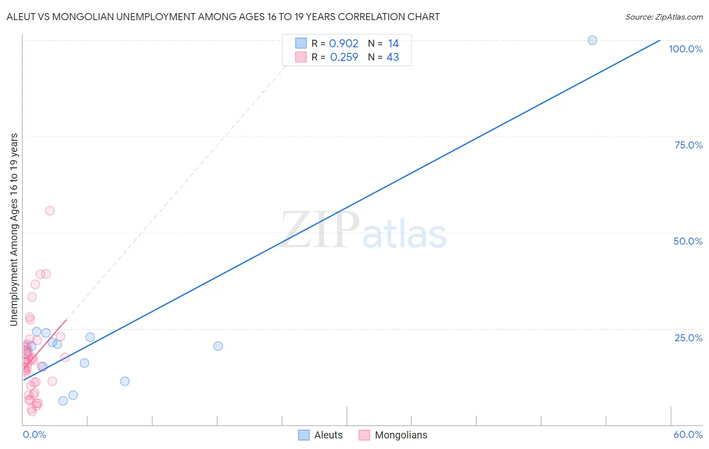 Aleut vs Mongolian Unemployment Among Ages 16 to 19 years