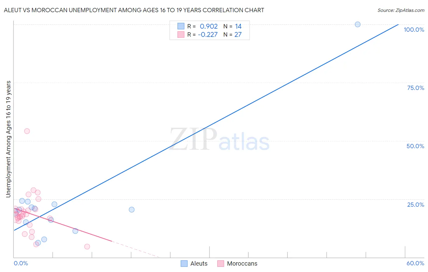 Aleut vs Moroccan Unemployment Among Ages 16 to 19 years