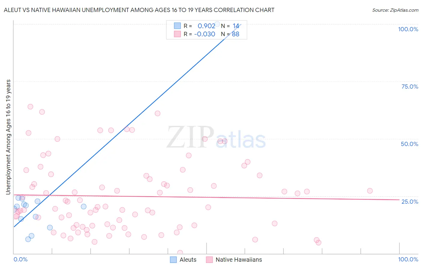 Aleut vs Native Hawaiian Unemployment Among Ages 16 to 19 years