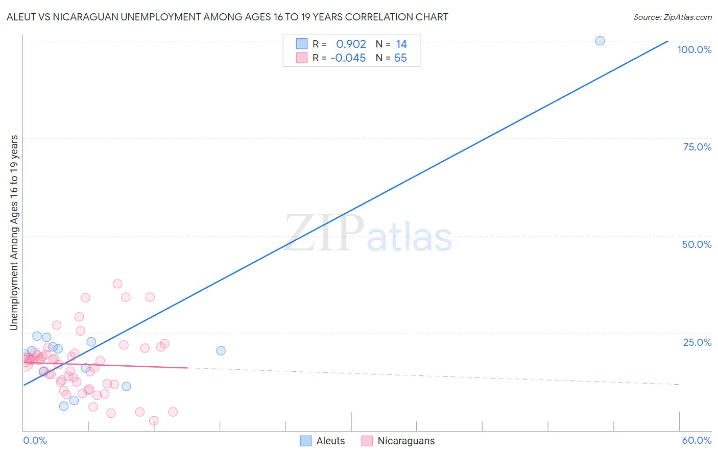 Aleut vs Nicaraguan Unemployment Among Ages 16 to 19 years