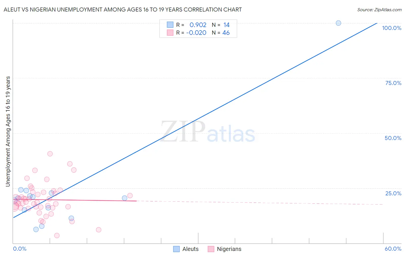 Aleut vs Nigerian Unemployment Among Ages 16 to 19 years