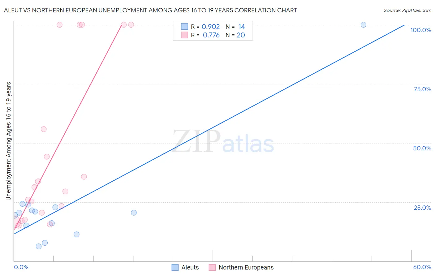 Aleut vs Northern European Unemployment Among Ages 16 to 19 years