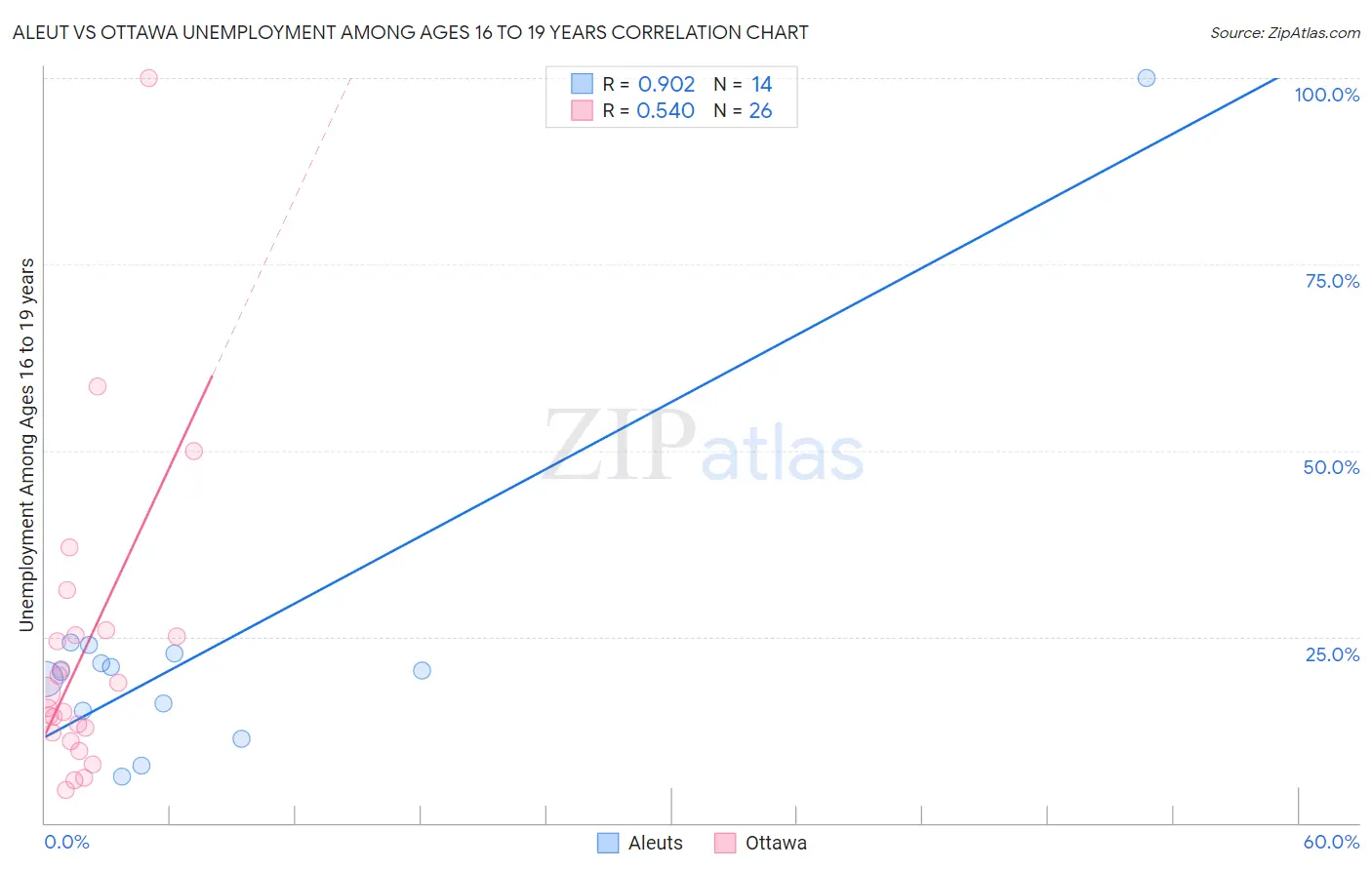 Aleut vs Ottawa Unemployment Among Ages 16 to 19 years