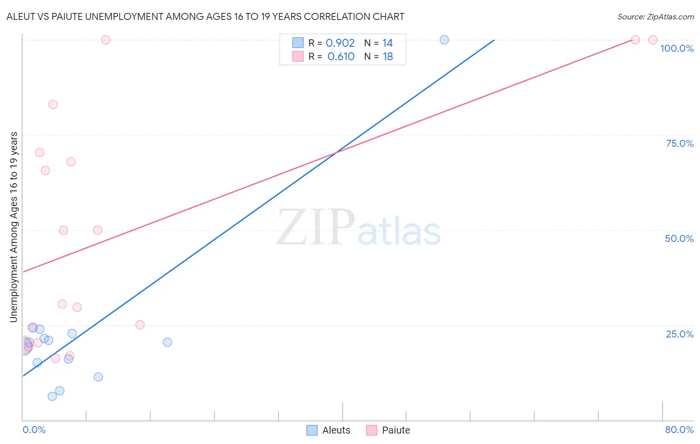 Aleut vs Paiute Unemployment Among Ages 16 to 19 years