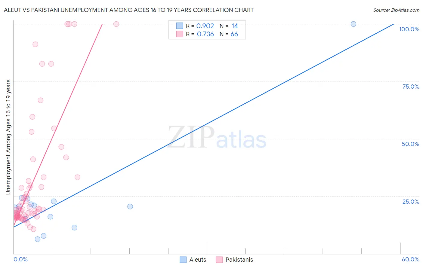 Aleut vs Pakistani Unemployment Among Ages 16 to 19 years