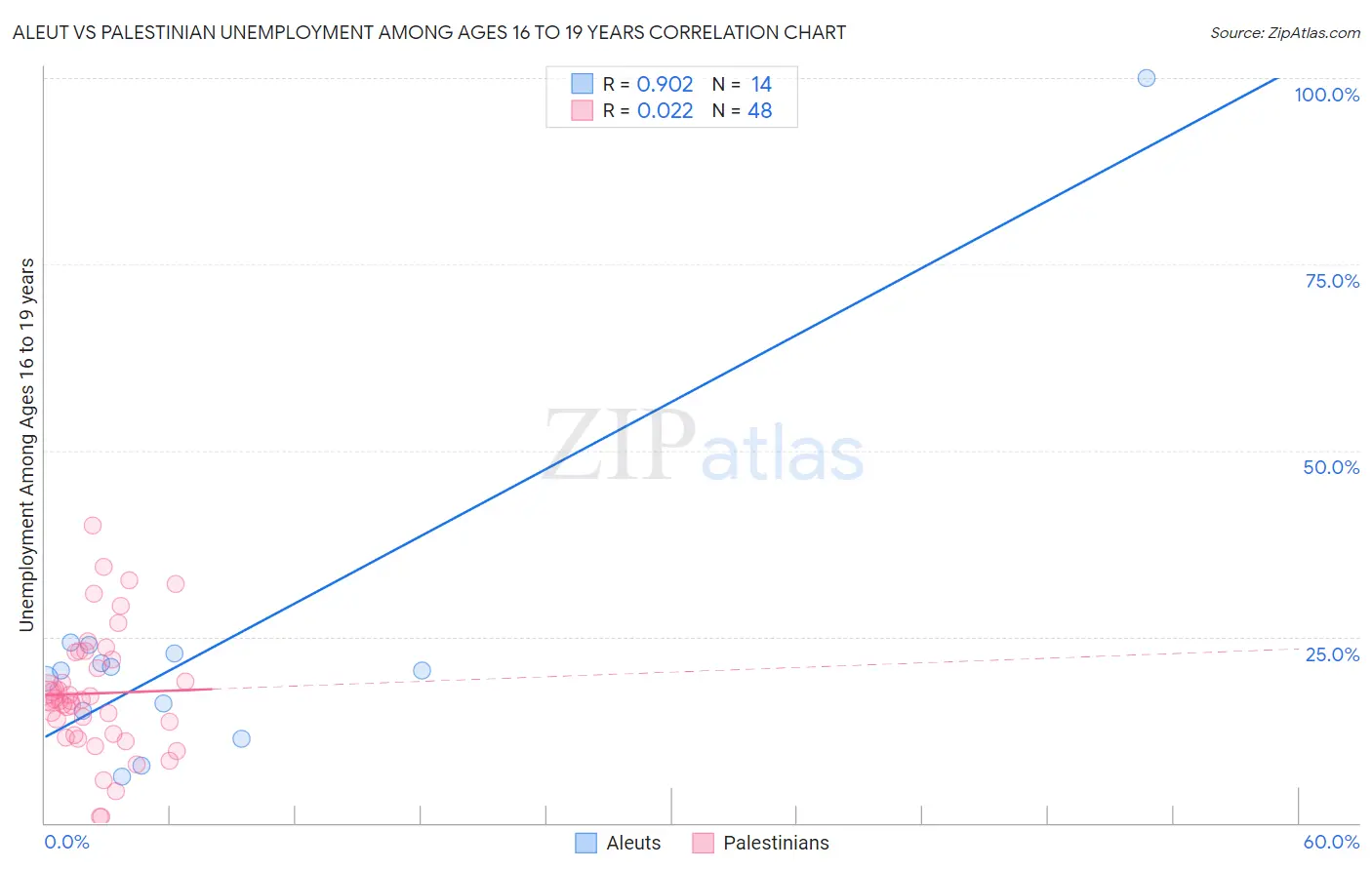 Aleut vs Palestinian Unemployment Among Ages 16 to 19 years