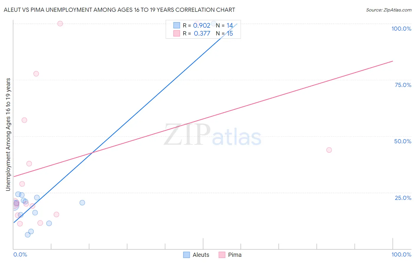 Aleut vs Pima Unemployment Among Ages 16 to 19 years