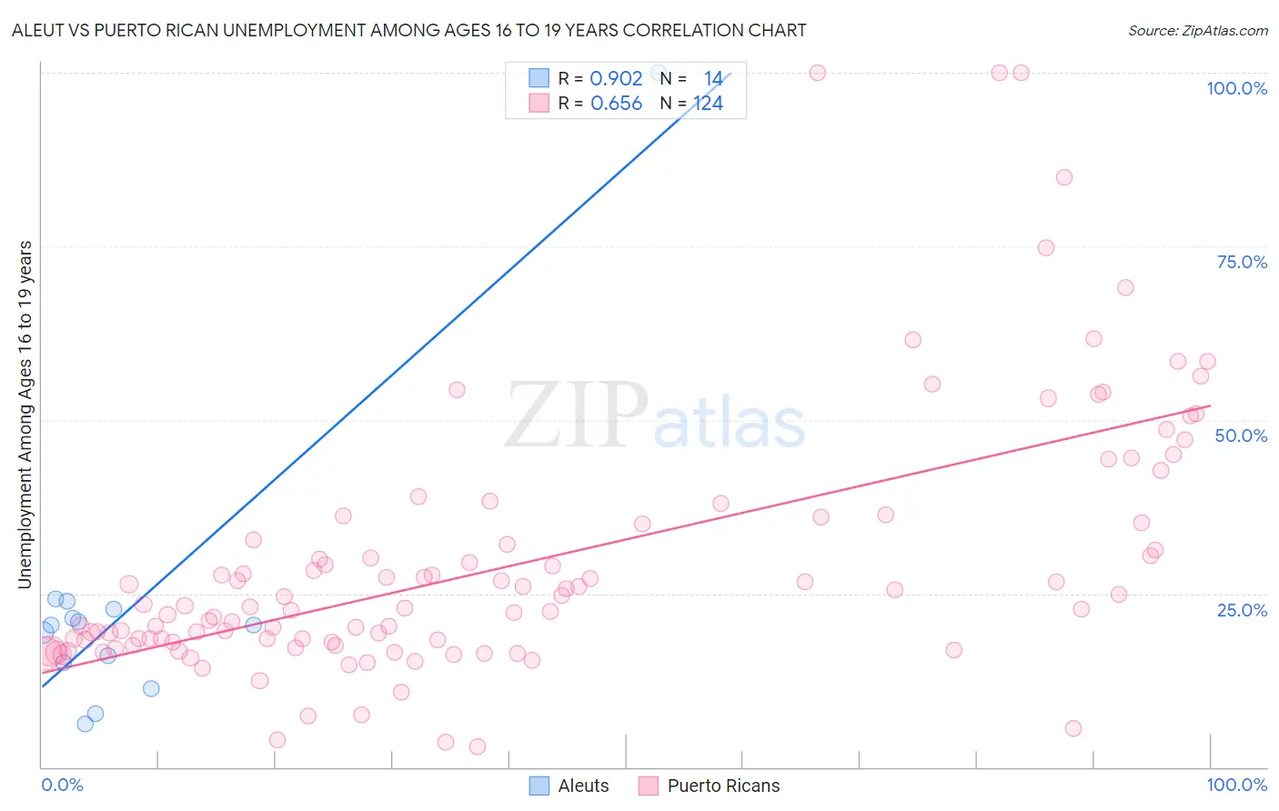 Aleut vs Puerto Rican Unemployment Among Ages 16 to 19 years