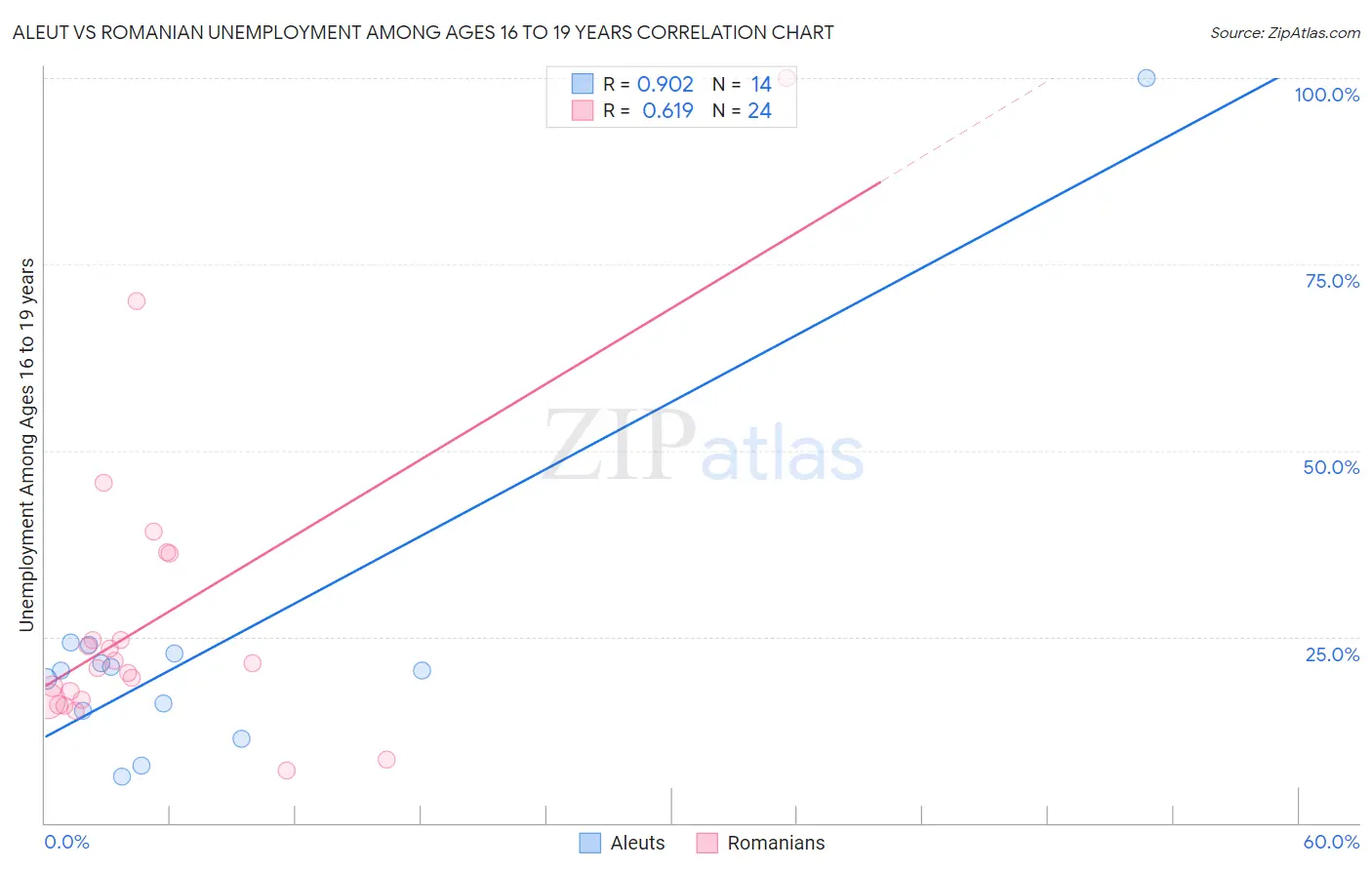 Aleut vs Romanian Unemployment Among Ages 16 to 19 years