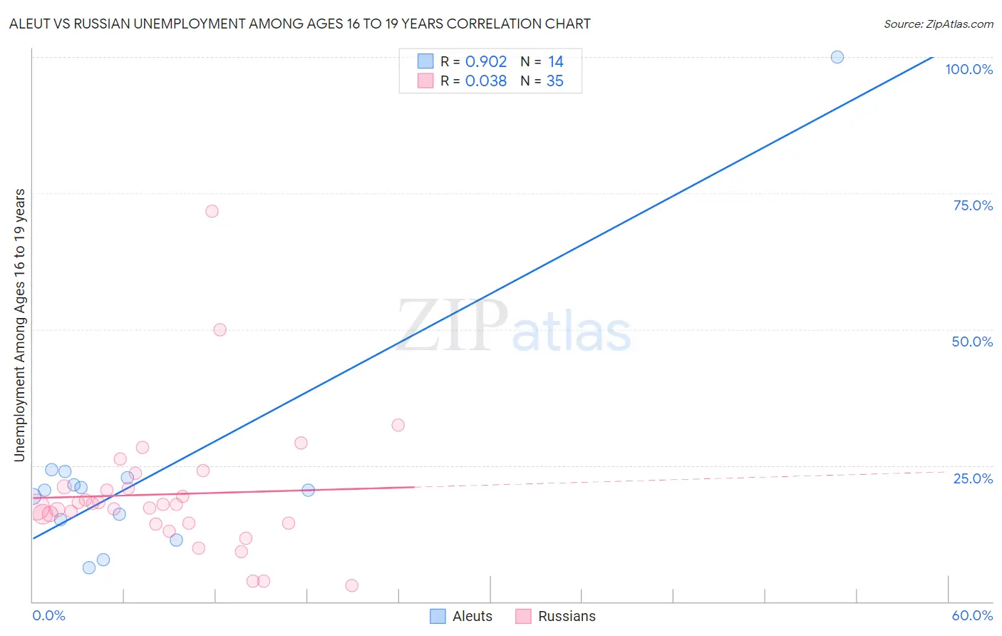 Aleut vs Russian Unemployment Among Ages 16 to 19 years