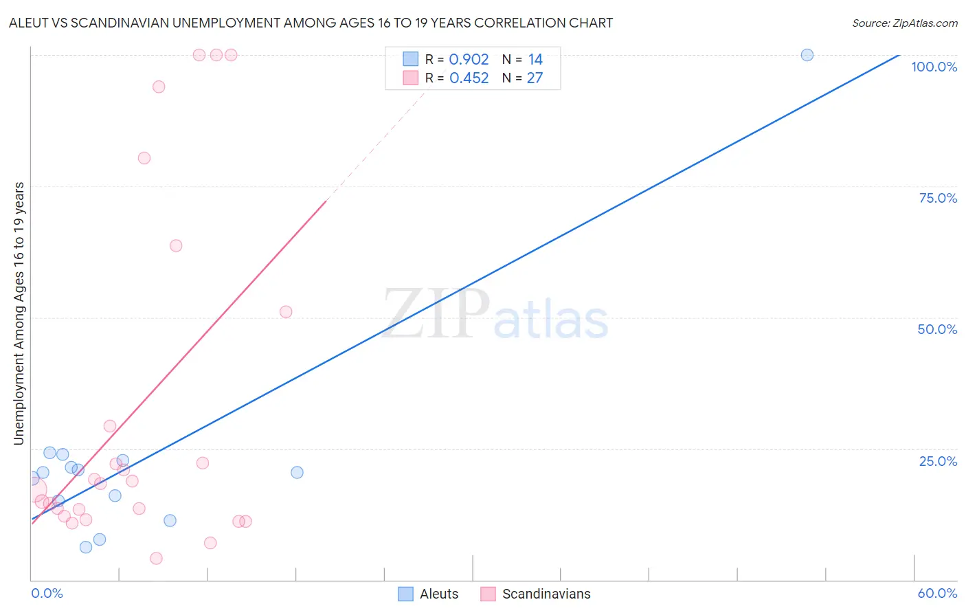 Aleut vs Scandinavian Unemployment Among Ages 16 to 19 years