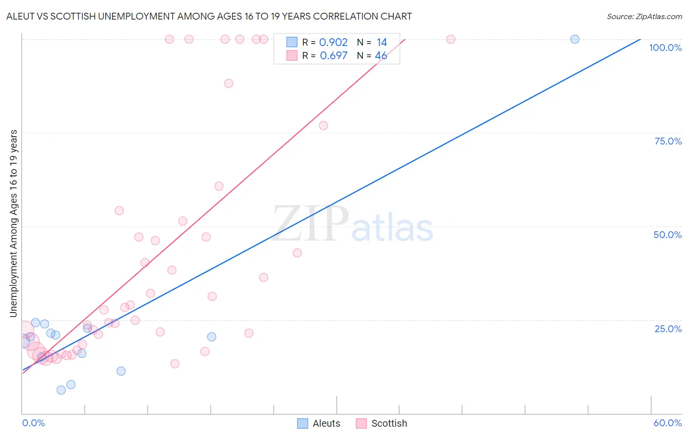 Aleut vs Scottish Unemployment Among Ages 16 to 19 years