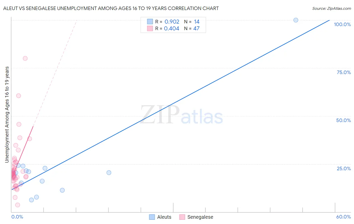 Aleut vs Senegalese Unemployment Among Ages 16 to 19 years