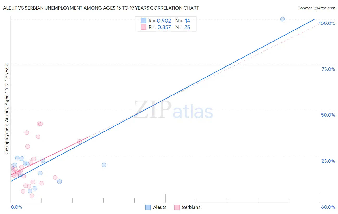 Aleut vs Serbian Unemployment Among Ages 16 to 19 years