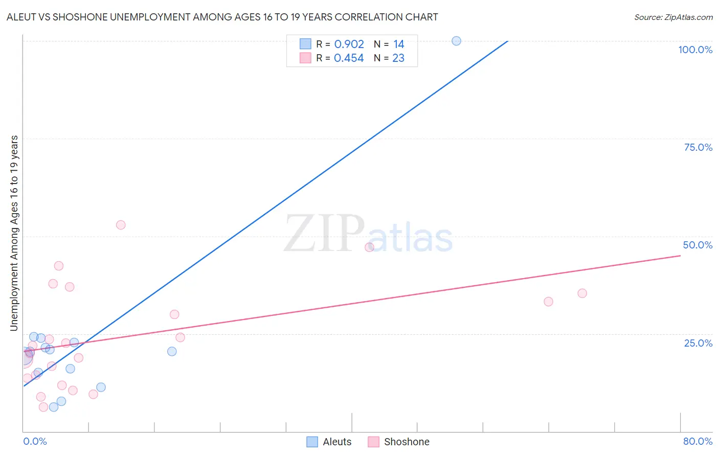Aleut vs Shoshone Unemployment Among Ages 16 to 19 years