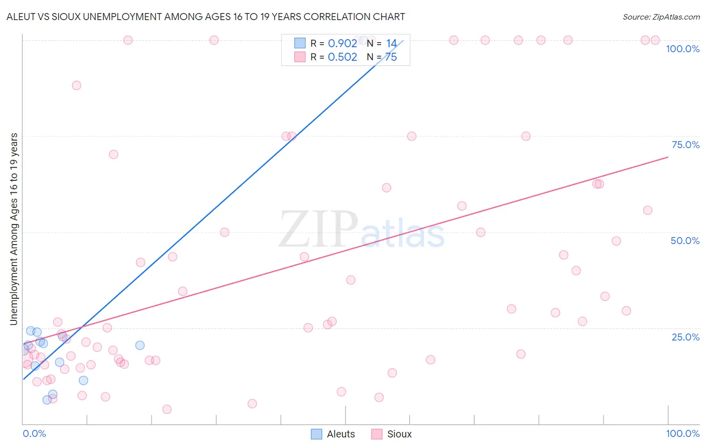 Aleut vs Sioux Unemployment Among Ages 16 to 19 years