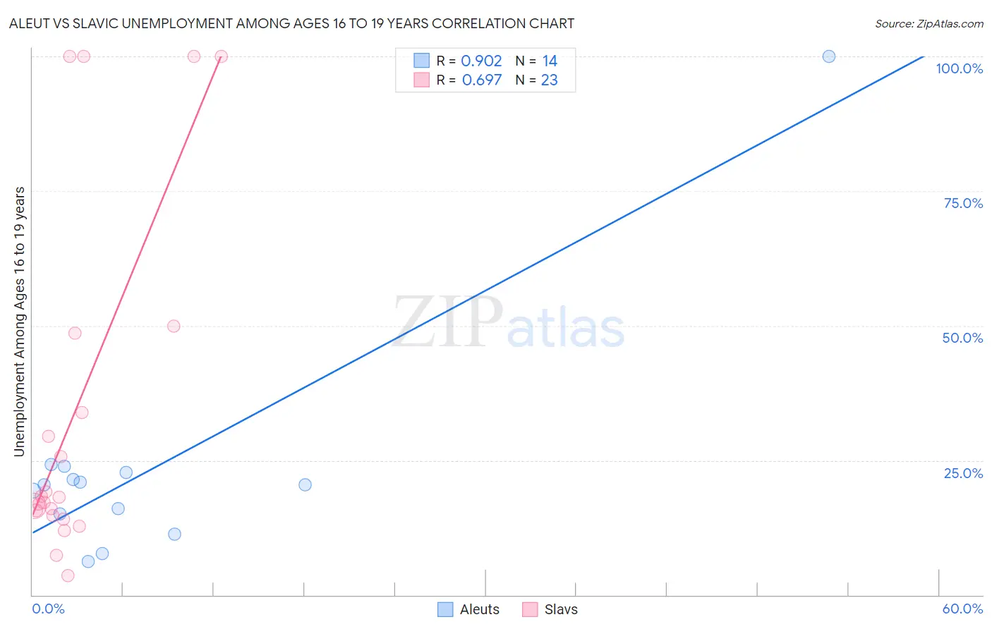 Aleut vs Slavic Unemployment Among Ages 16 to 19 years