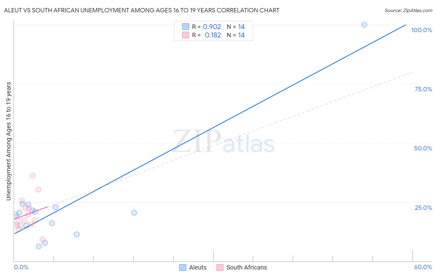 Aleut vs South African Unemployment Among Ages 16 to 19 years