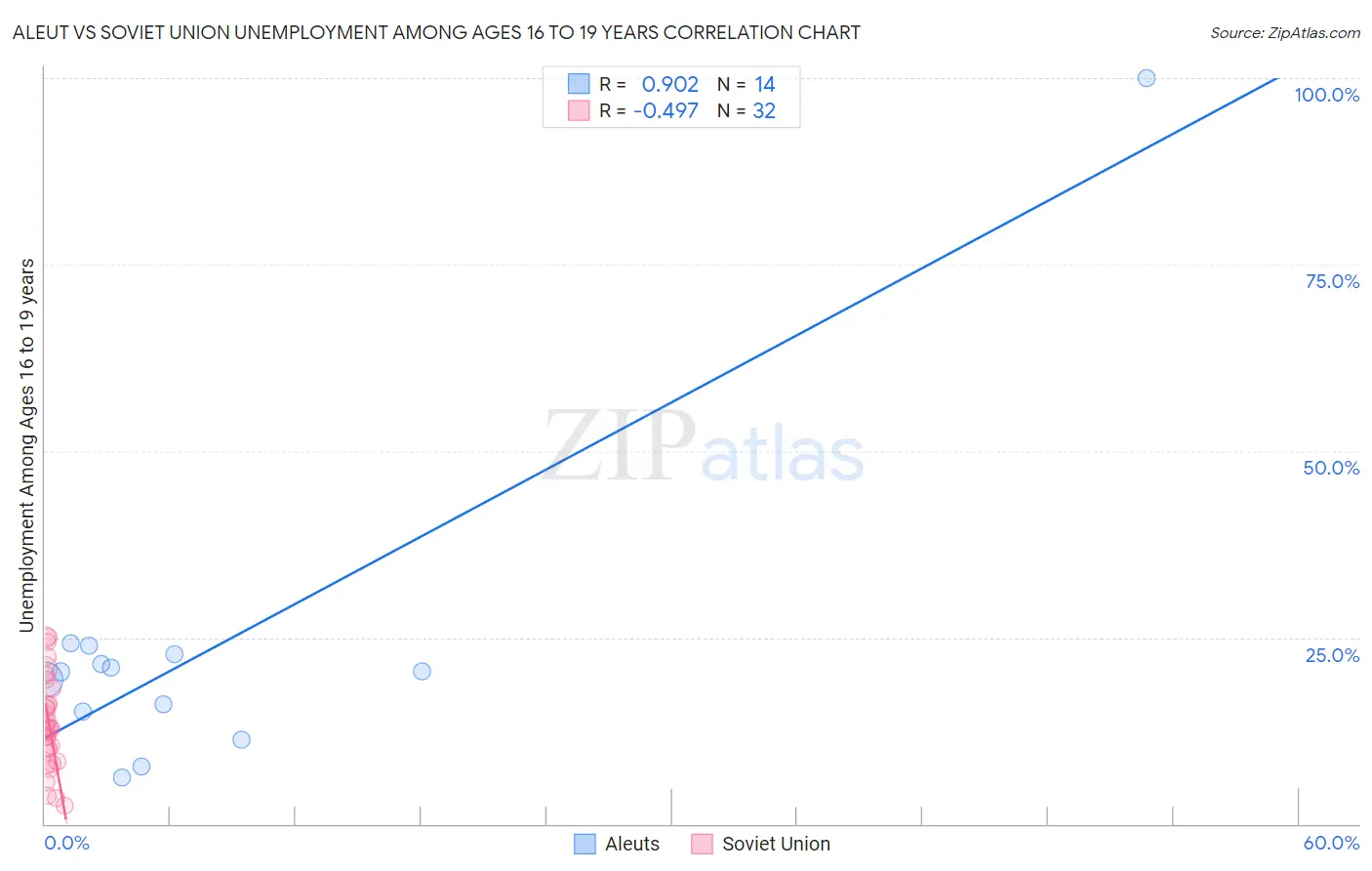 Aleut vs Soviet Union Unemployment Among Ages 16 to 19 years