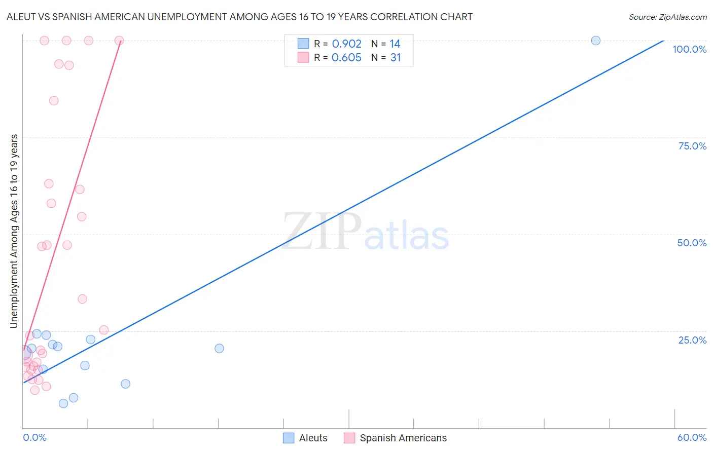 Aleut vs Spanish American Unemployment Among Ages 16 to 19 years