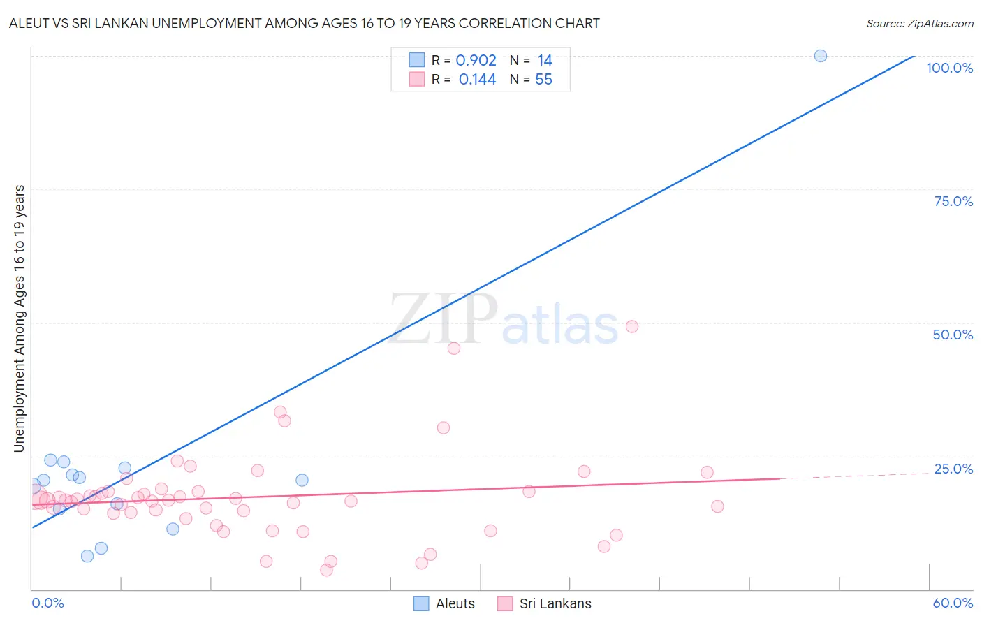 Aleut vs Sri Lankan Unemployment Among Ages 16 to 19 years