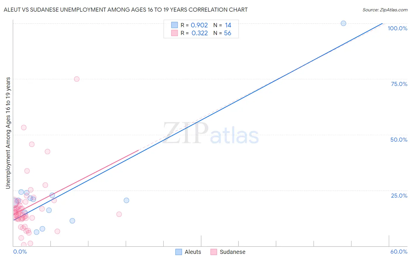 Aleut vs Sudanese Unemployment Among Ages 16 to 19 years