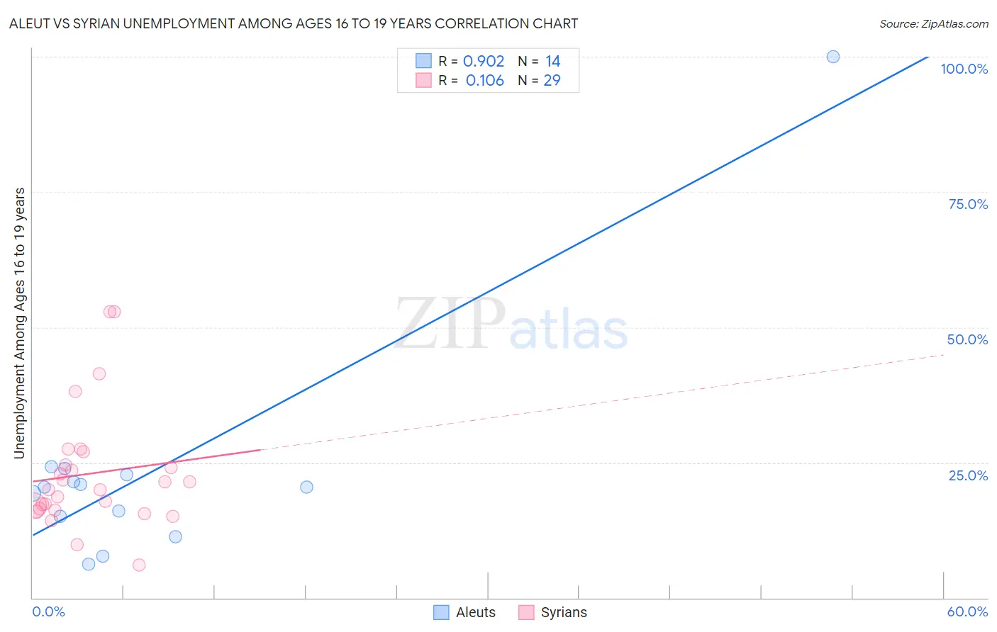 Aleut vs Syrian Unemployment Among Ages 16 to 19 years