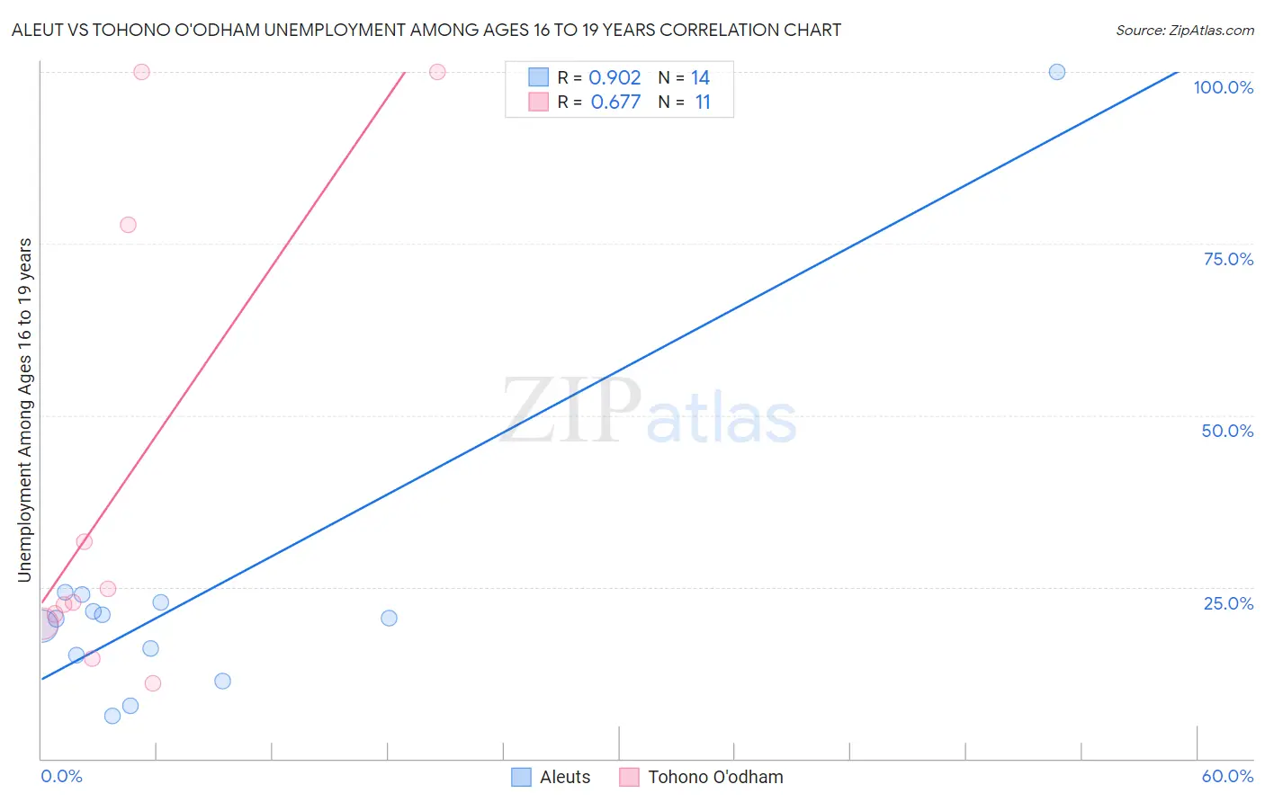 Aleut vs Tohono O'odham Unemployment Among Ages 16 to 19 years