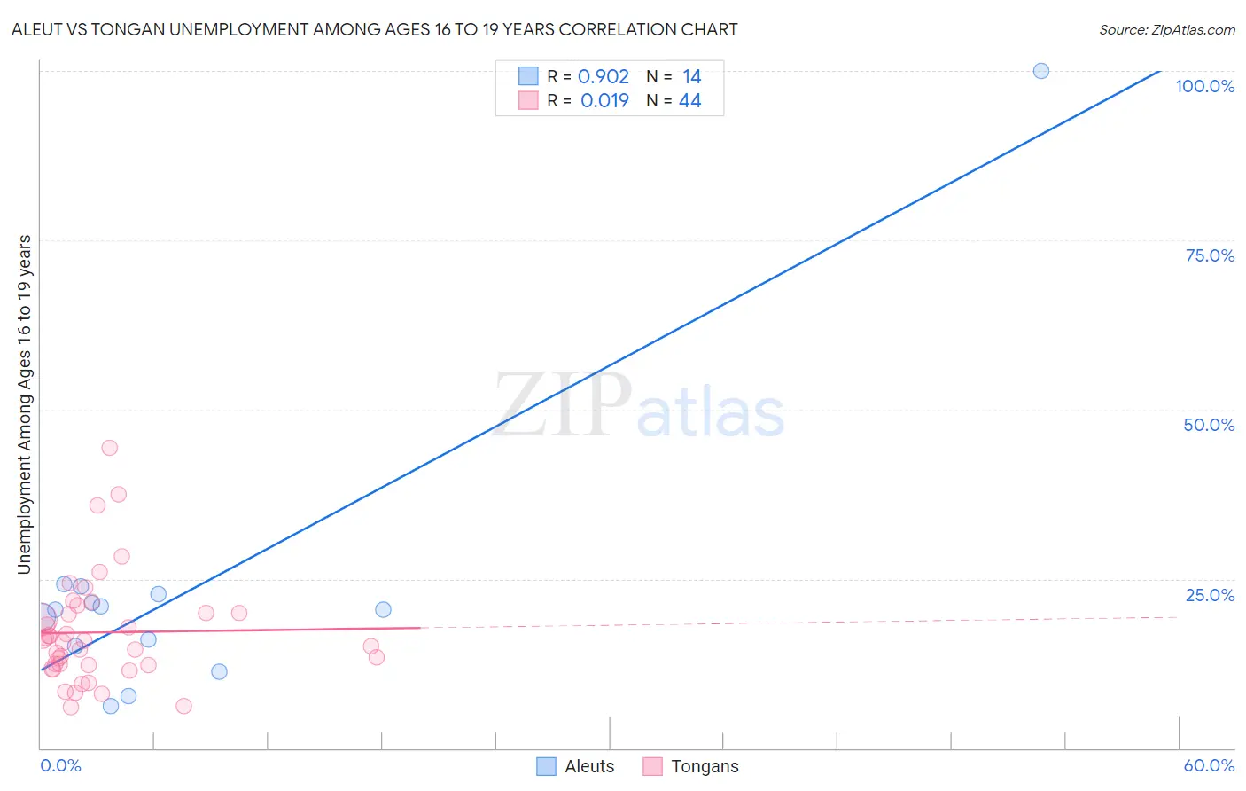 Aleut vs Tongan Unemployment Among Ages 16 to 19 years