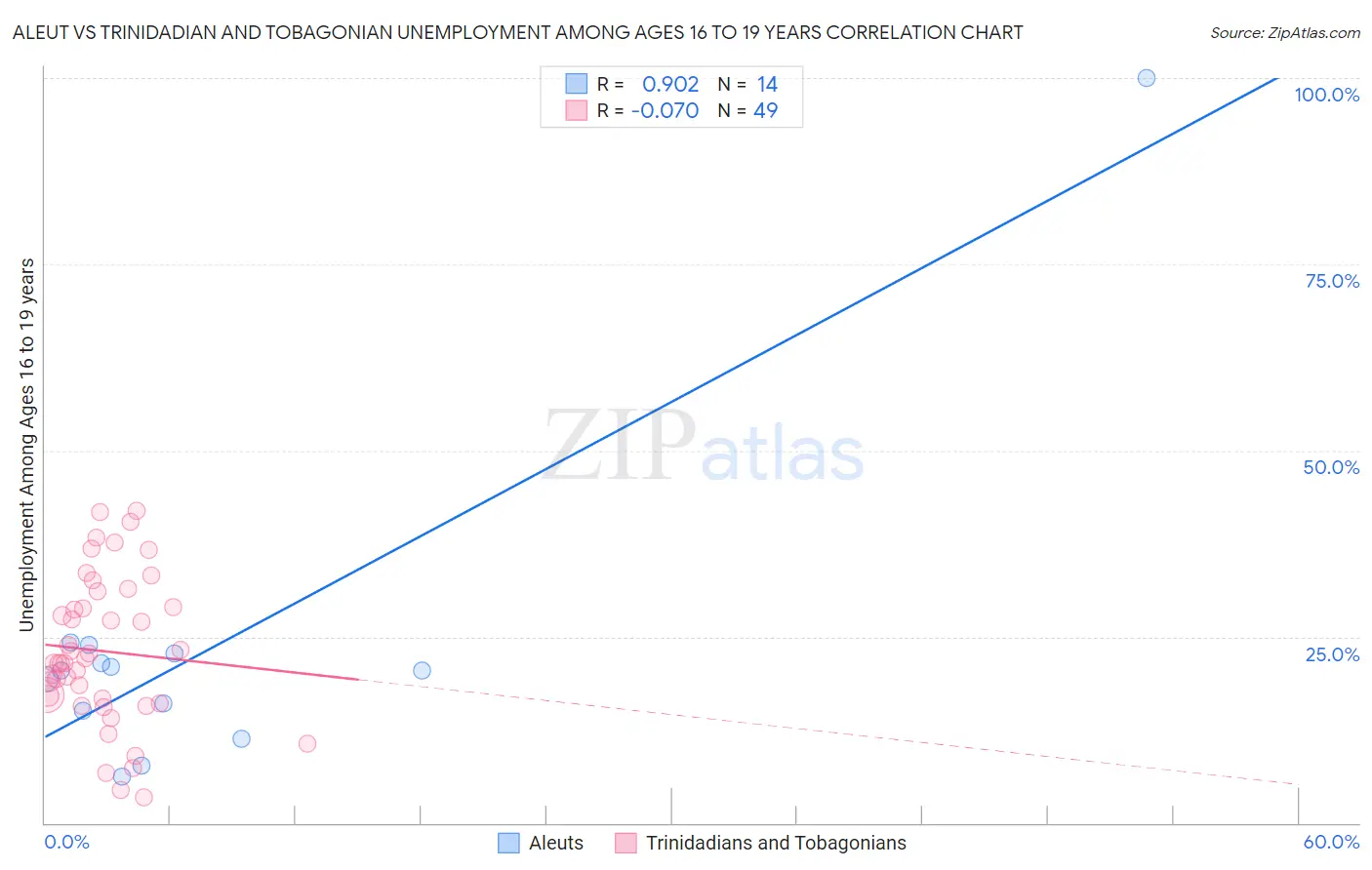 Aleut vs Trinidadian and Tobagonian Unemployment Among Ages 16 to 19 years