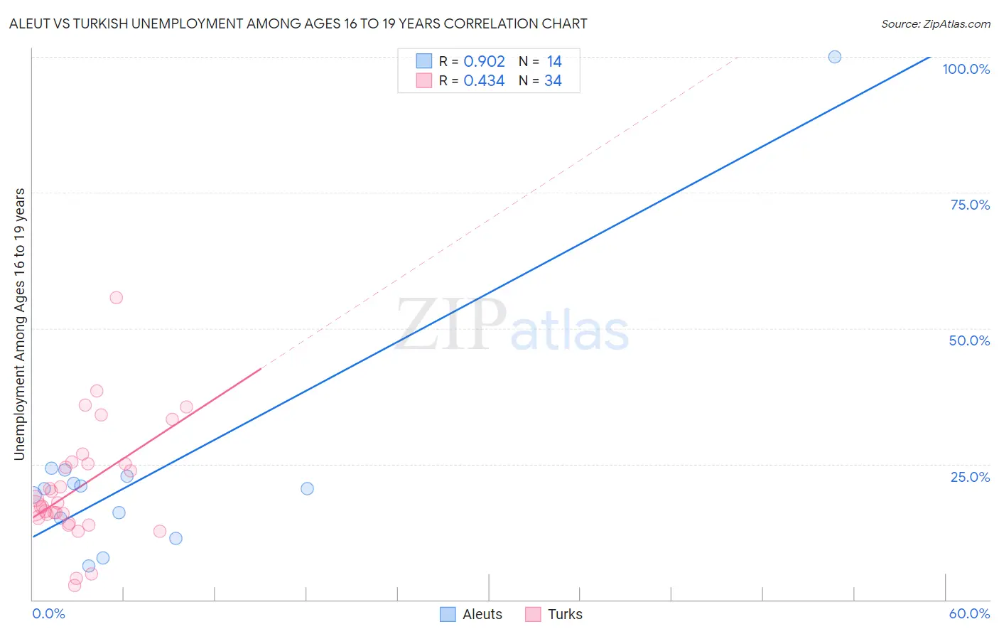 Aleut vs Turkish Unemployment Among Ages 16 to 19 years