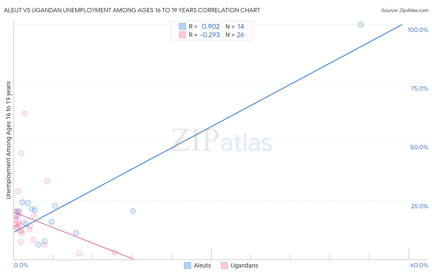 Aleut vs Ugandan Unemployment Among Ages 16 to 19 years