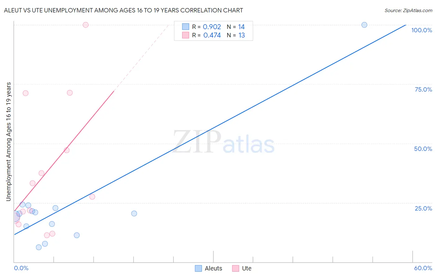 Aleut vs Ute Unemployment Among Ages 16 to 19 years