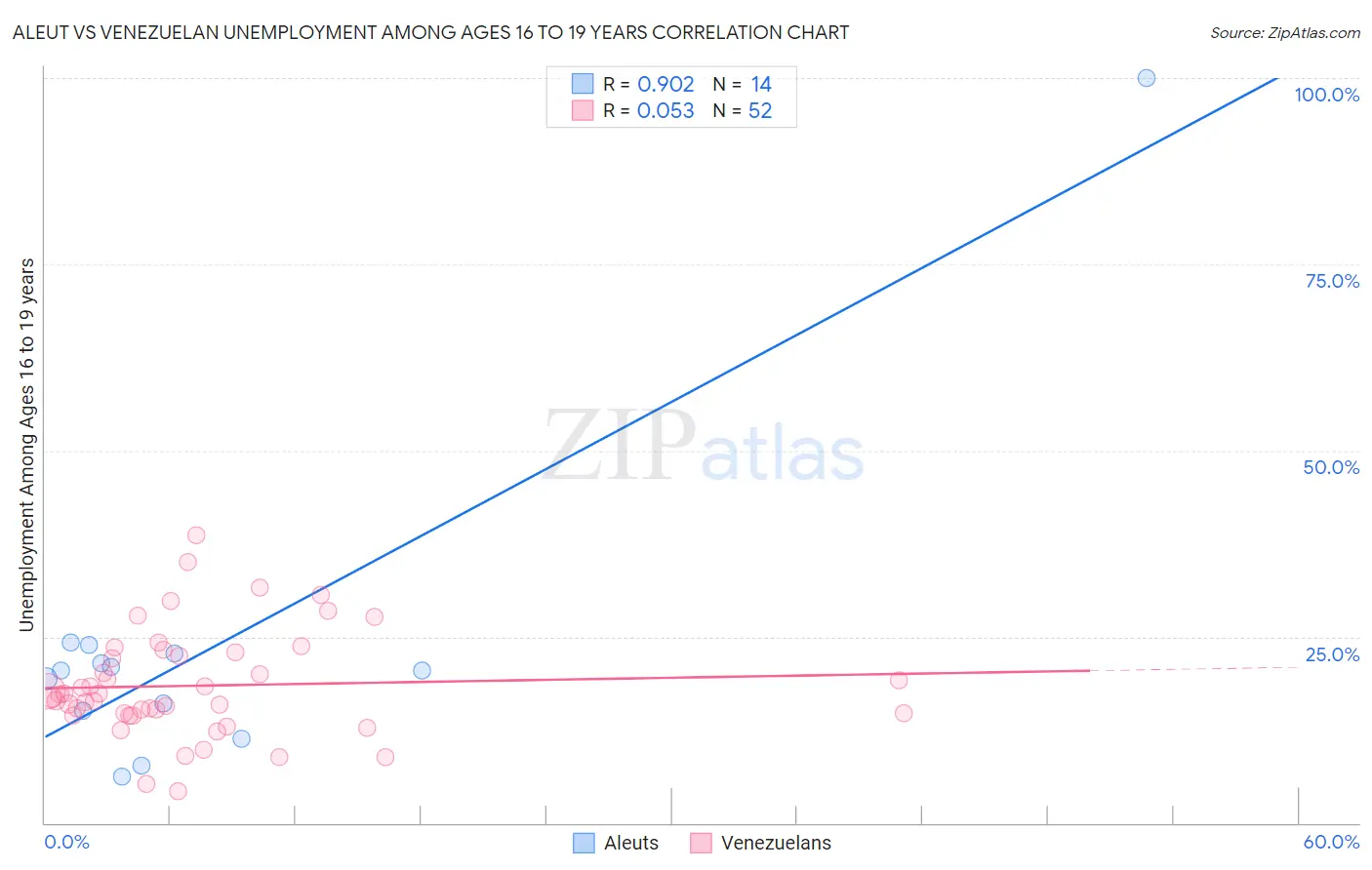 Aleut vs Venezuelan Unemployment Among Ages 16 to 19 years